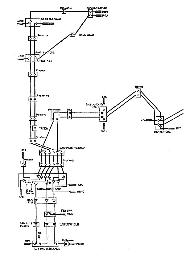 Network connections